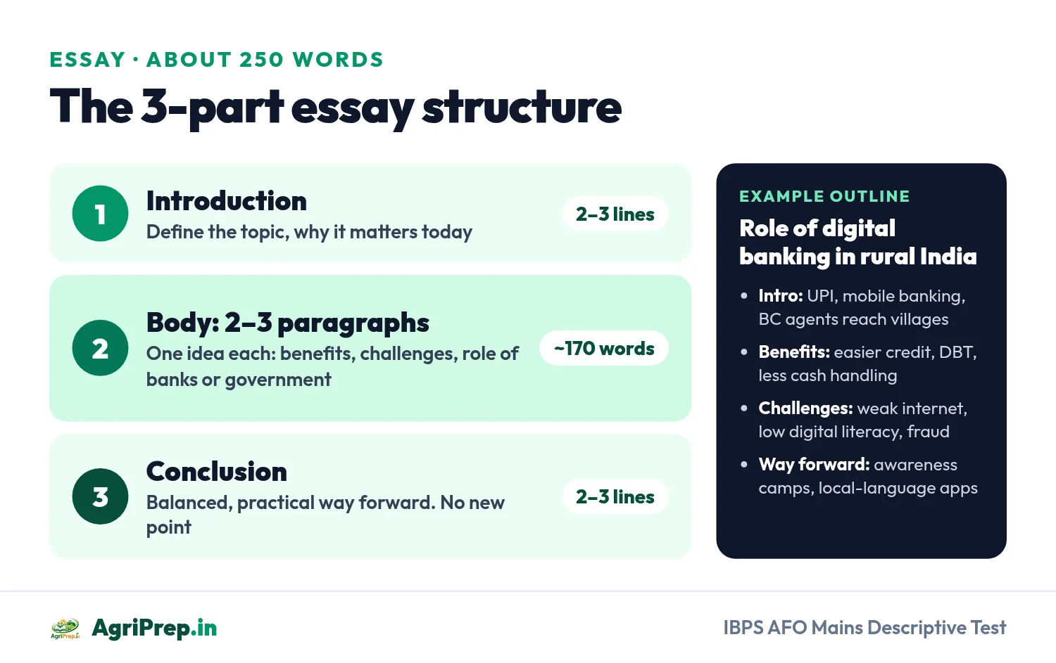 3-part essay structure for the IBPS AFO Mains Descriptive test: introduction, 2 to 3 body paragraphs, conclusion, with an example outline on digital banking in rural India
