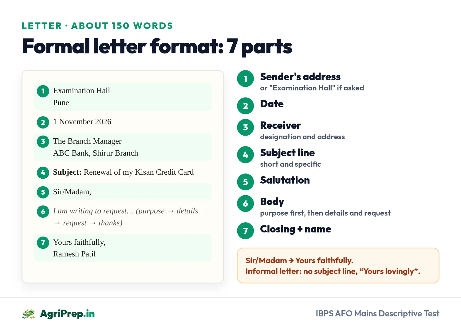 Formal letter format for IBPS AFO Mains Descriptive test with 7 parts: sender address, date, receiver, subject line, salutation, body, closing; sample letter to a bank branch manager about Kisan Credit Card renewal