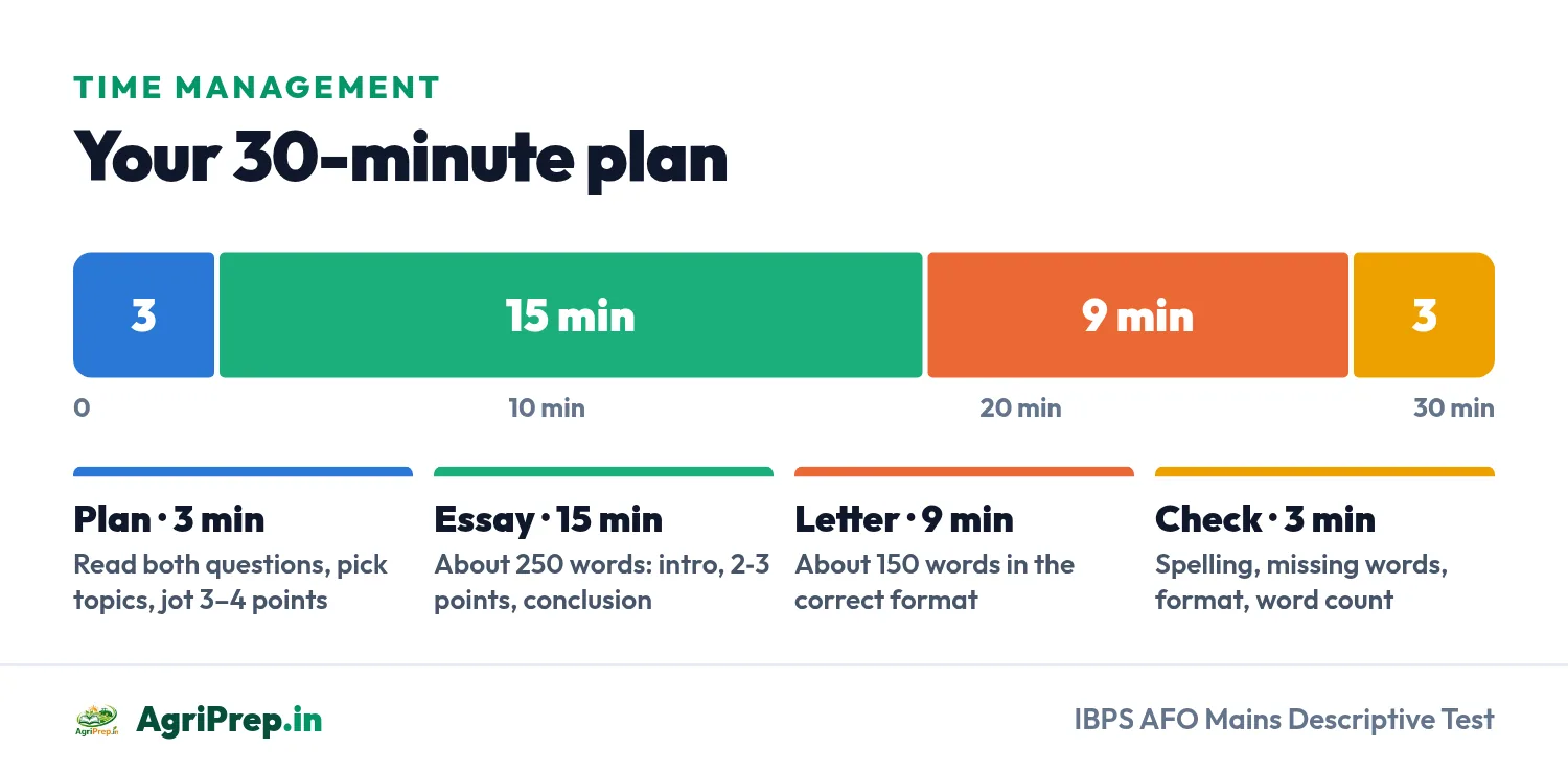 30-minute time plan for the IBPS AFO Descriptive test: 3 minutes planning, 15 minutes essay, 9 minutes letter, 3 minutes checking