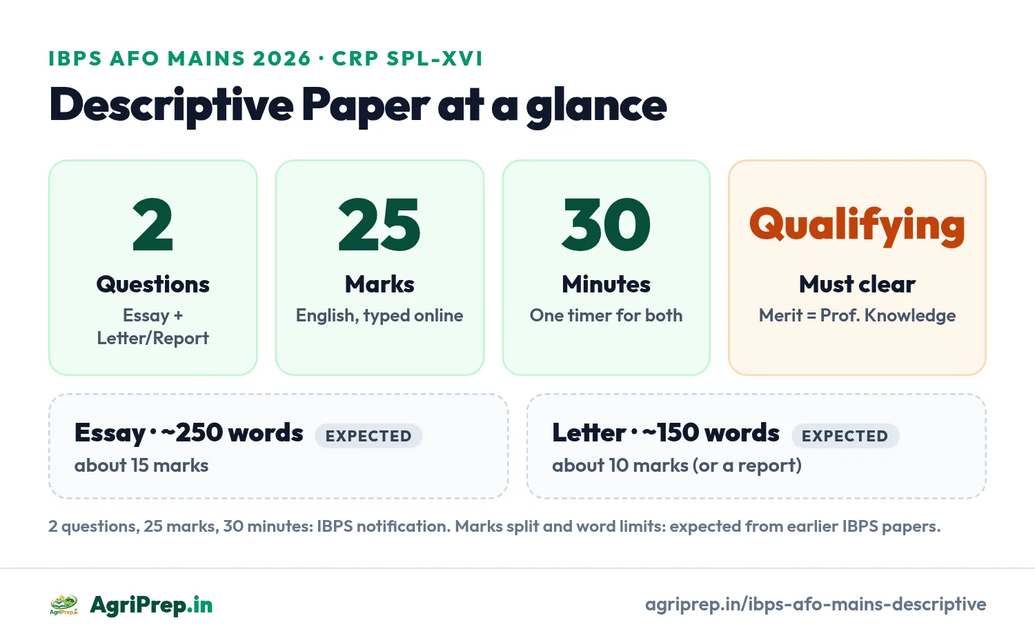 IBPS AFO Mains Descriptive Paper 2026 pattern: 2 questions, 25 marks, 30 minutes, qualifying; essay about 250 words and letter about 150 words (expected)